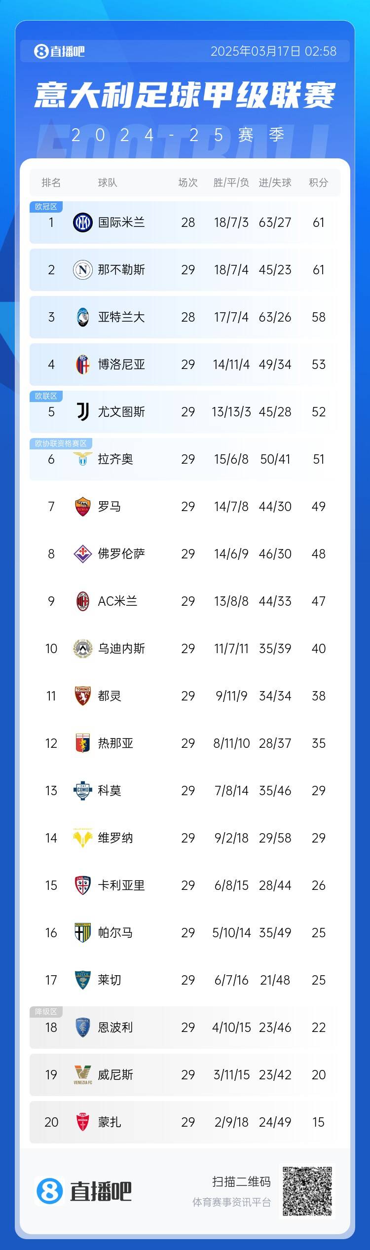  意甲積分榜：尤文2連敗&先賽距榜首9分，國米少賽1場同分領(lǐng)跑