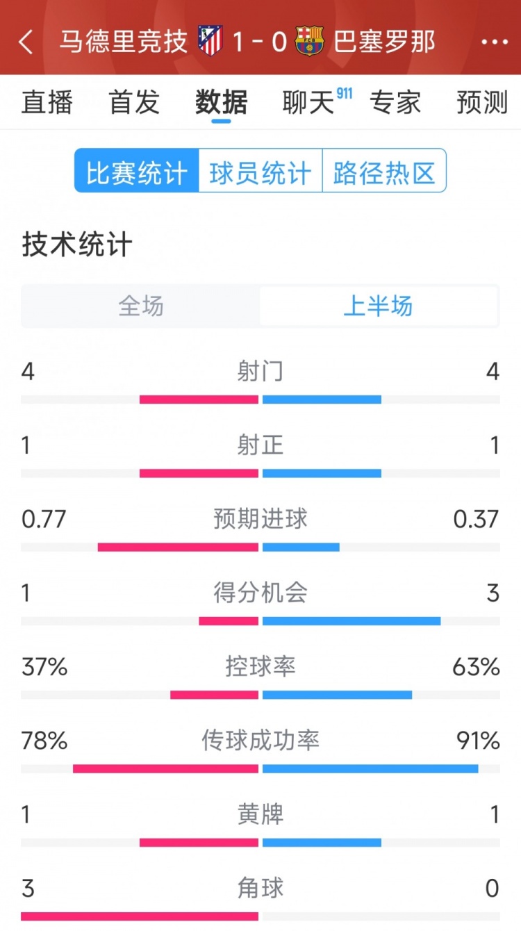  馬競vs巴薩半場數(shù)據(jù)：射門4-4，射正1-1，得分機會1-3