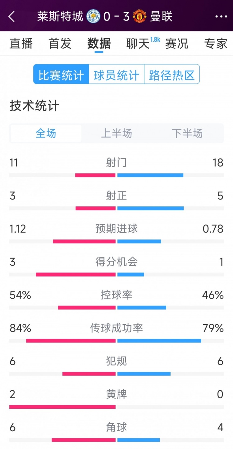  曼聯(lián)3-0萊斯特城全場數(shù)據(jù)：射門18-11，射正5-3，得分機會1-3