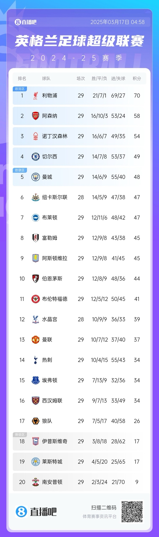  英超積分榜：曼聯(lián)完勝升至13，萊斯特城倒數(shù)第二落后保級區(qū)9分！