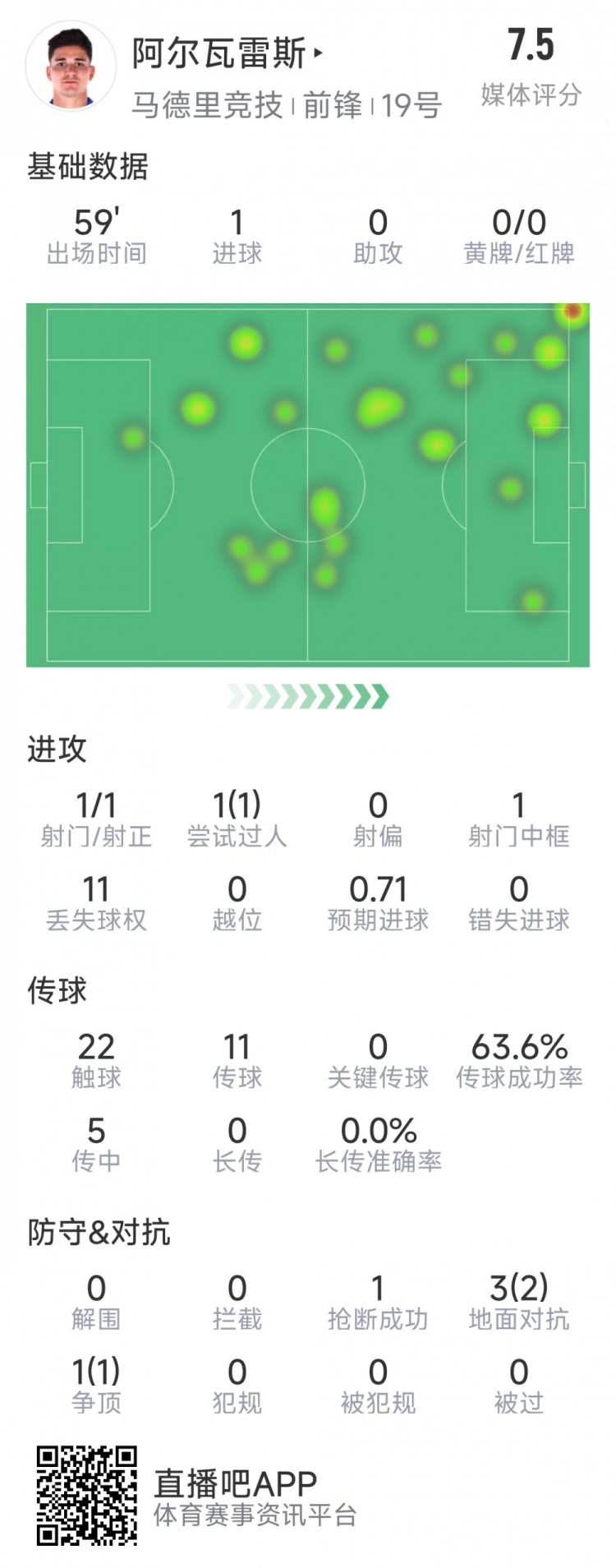  阿爾瓦雷斯本場數(shù)據(jù)：1次射門即破門，4次對抗3次成功，1次搶斷