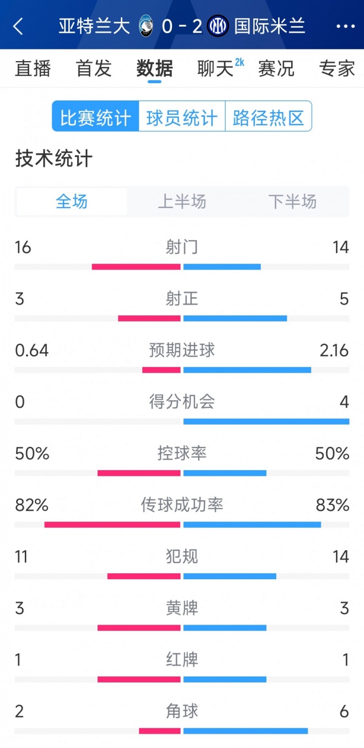  國(guó)米2-0亞特蘭大全場(chǎng)數(shù)據(jù)：射門14-16，射正5-3，得分機(jī)會(huì)4-0