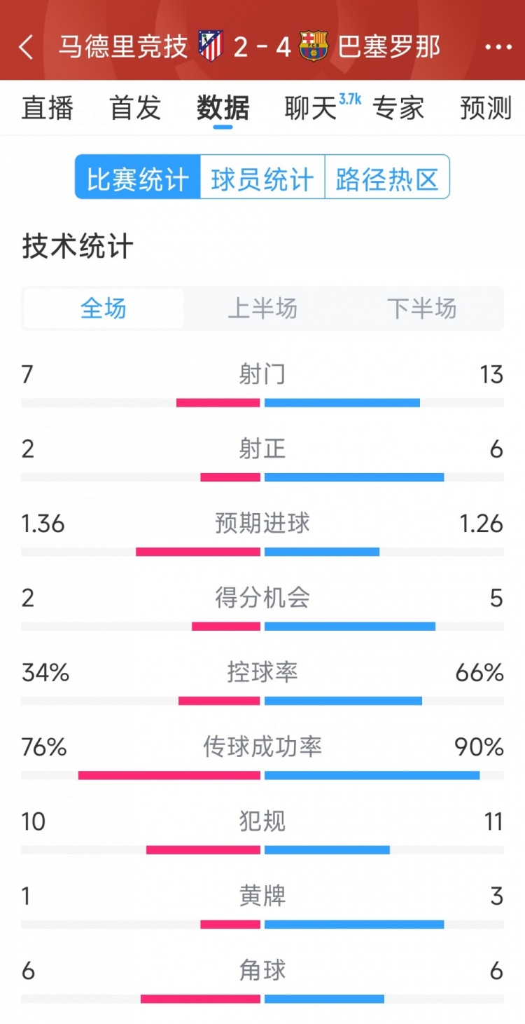  巴薩4-2馬競(jìng)?cè)珗?chǎng)數(shù)據(jù)：射門(mén)13-7，射正6-2，得分機(jī)會(huì)5-2
