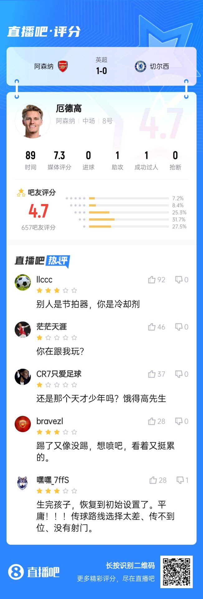  不滿意！厄德高送制勝助攻仍被球迷怒批：別人節(jié)拍器，你是冷卻劑