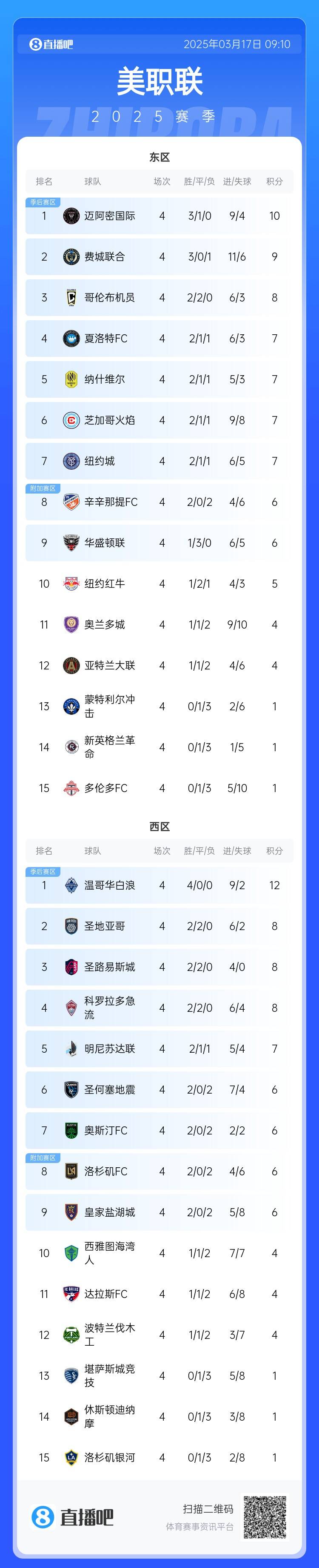  邁阿密登頂！美職聯(lián)東區(qū)積分榜：邁阿密3連勝登頂，1分領跑