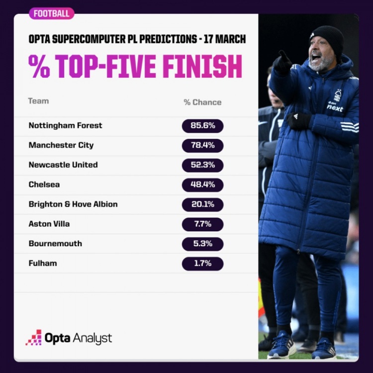  OPTA預(yù)測(cè)英超爭(zhēng)五概率：森林85.6%領(lǐng)跑，曼城紐卡藍(lán)軍次之