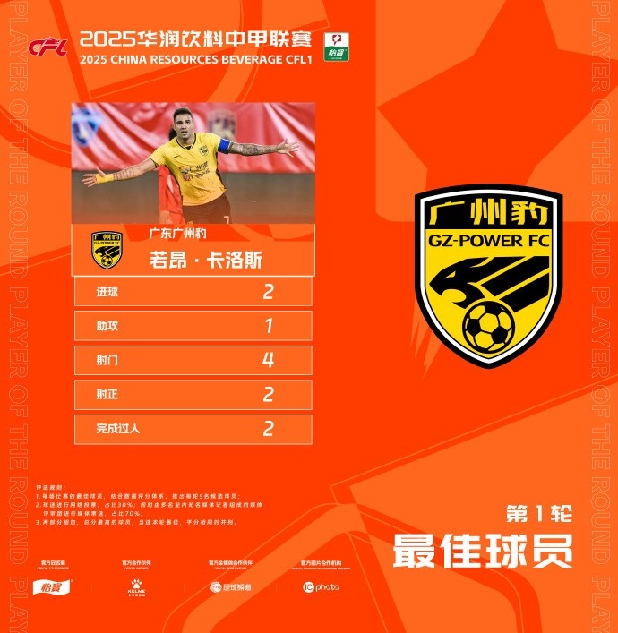  貢獻2球1助，廣州豹隊長若昂-卡洛斯當選中甲首輪最佳球員