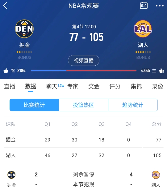  范德彪籃下補籃命中！湖人三節(jié)結(jié)束領(lǐng)先28分 本場最大領(lǐng)先！