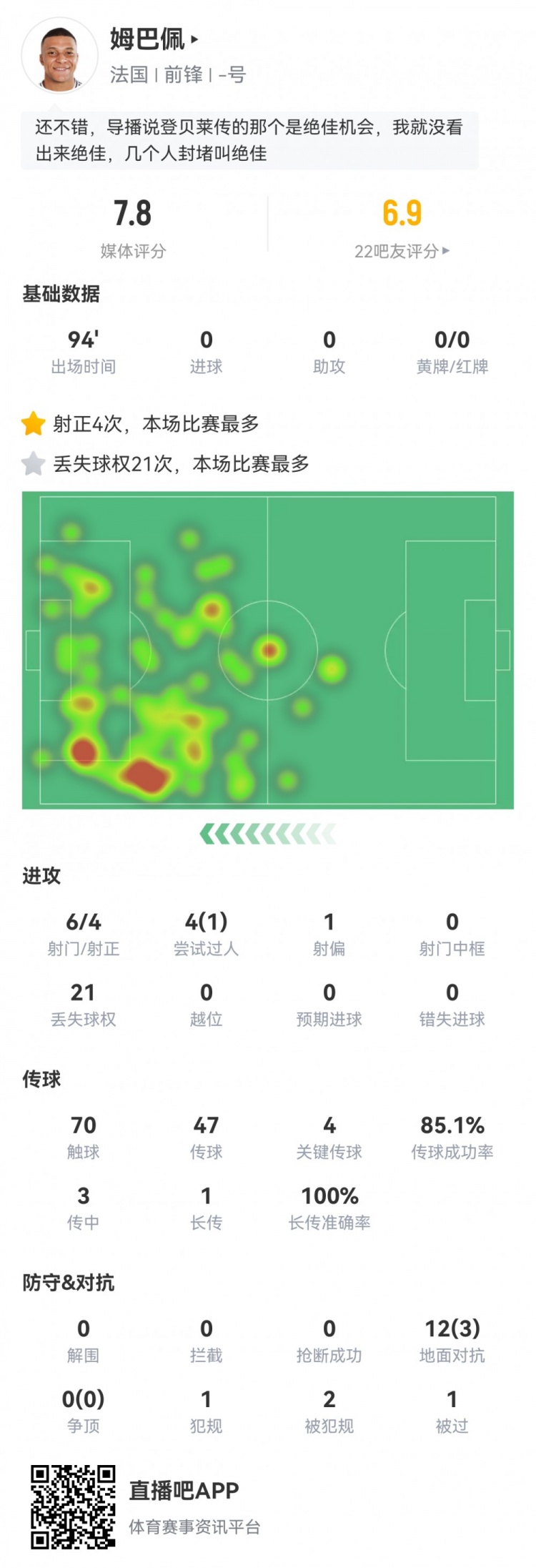  姆巴佩數(shù)據(jù)：6射4正，4次關鍵傳球，21次丟失球權，評分7.8