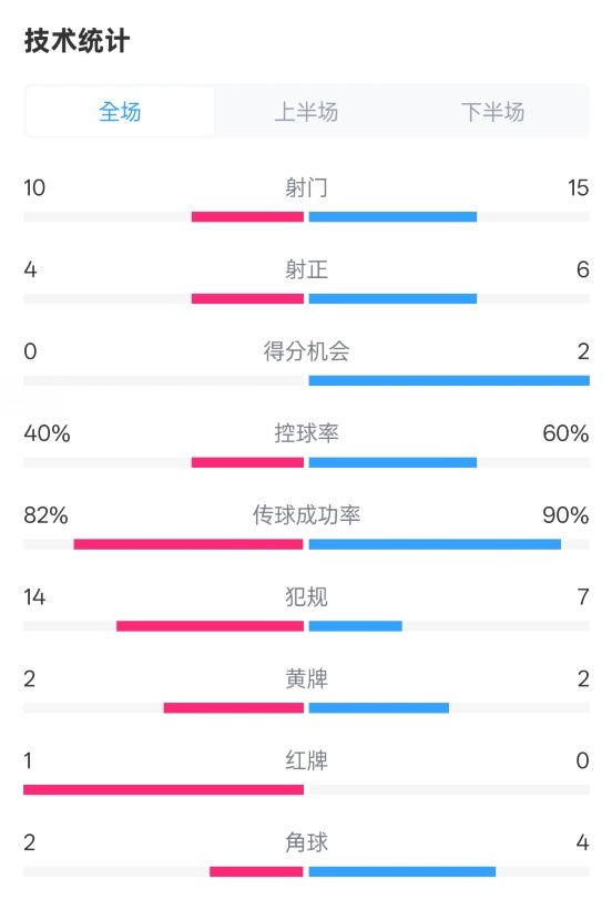  荷蘭2-2西班牙數(shù)據(jù)：射門10-15，射正4-6，控球40%-60%，紅牌1-0