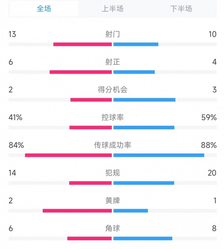  意大利vs德國數(shù)據(jù)：射門13比10、射正6比4、控球率41%比59%