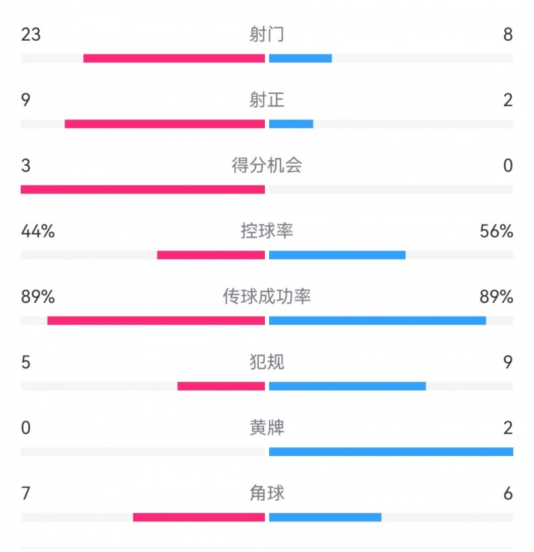  葡萄牙0-1丹麥數(shù)據(jù)：射門8-23，射正2-9，得分機會0-3