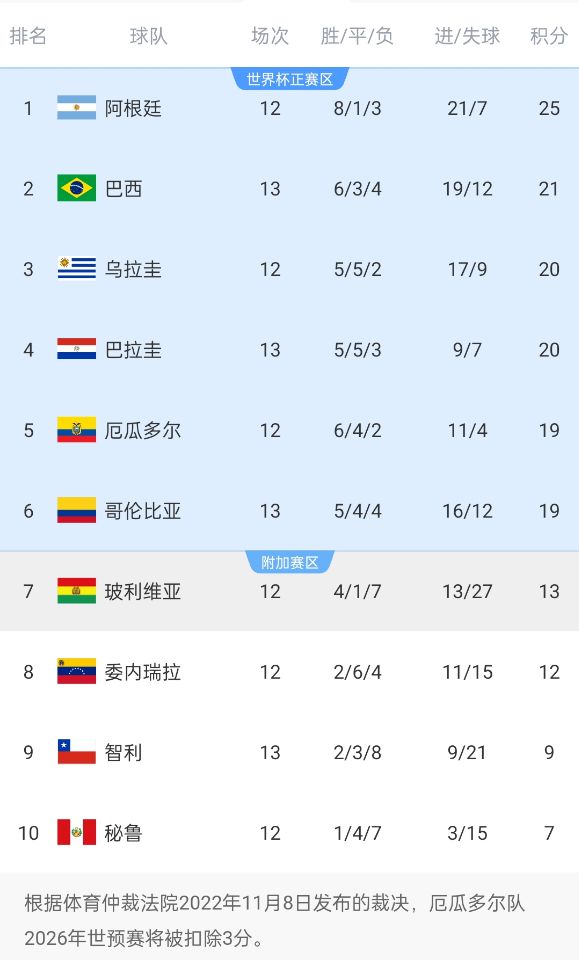  競爭激烈！南美世預(yù)賽積分榜第二和第六僅差2分，阿根廷4分領(lǐng)跑