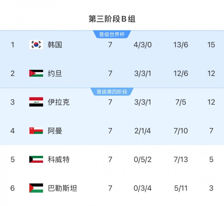  18強(qiáng)賽B組：韓國隊領(lǐng)先附加賽區(qū)縮小至3分，下輪對小組第二約旦隊