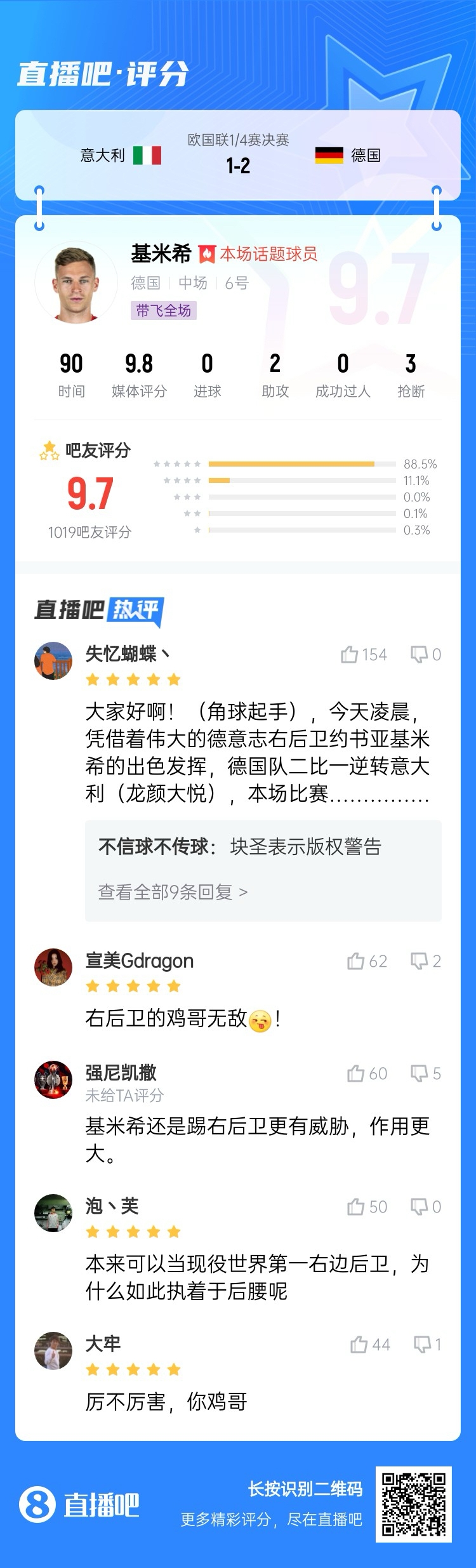  厲不厲害你雞哥！基米希兩助攻主導逆轉(zhuǎn)收獲9.7分：踢右后衛(wèi)無敵