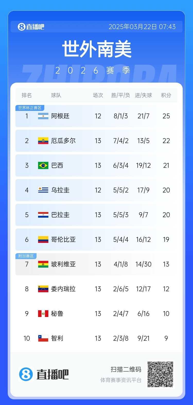  強(qiáng)！厄瓜多爾開局被扣3分，目前3連勝6場不敗，超巴西暫排第二