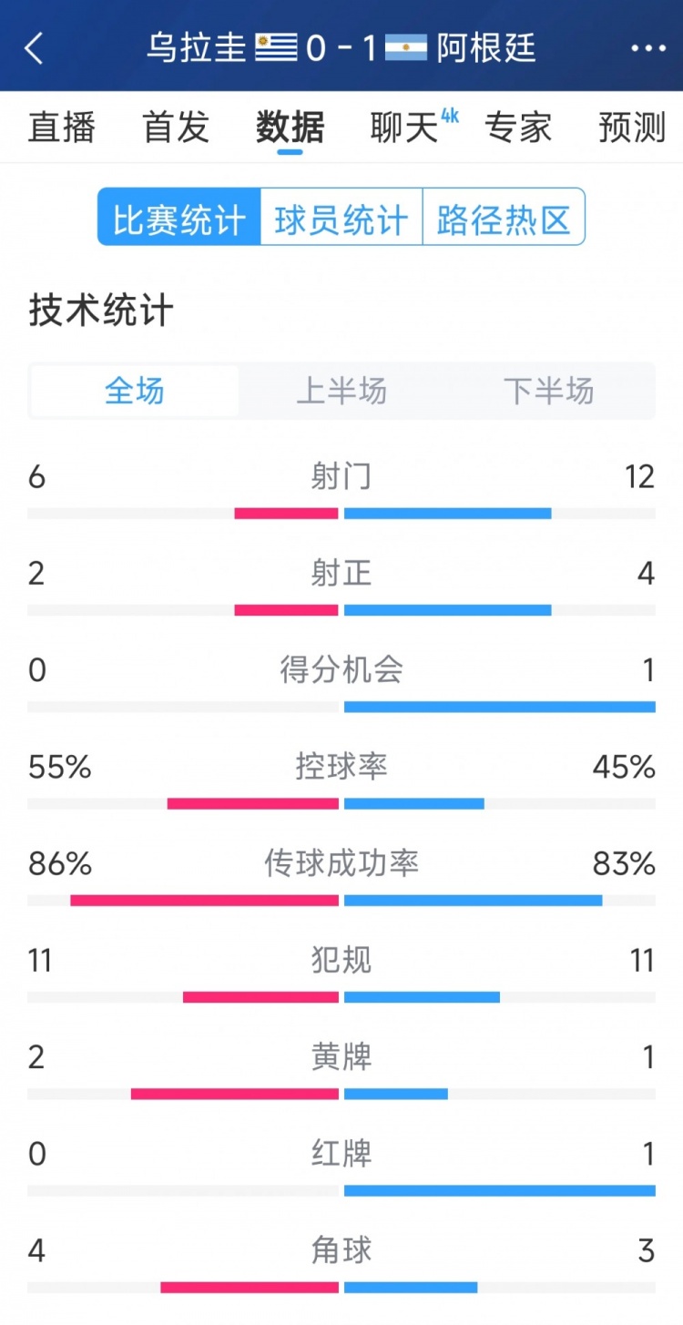  阿根廷1-0烏拉圭全場(chǎng)數(shù)據(jù)：射門(mén)12-6，射正4-2，得分機(jī)會(huì)1-0