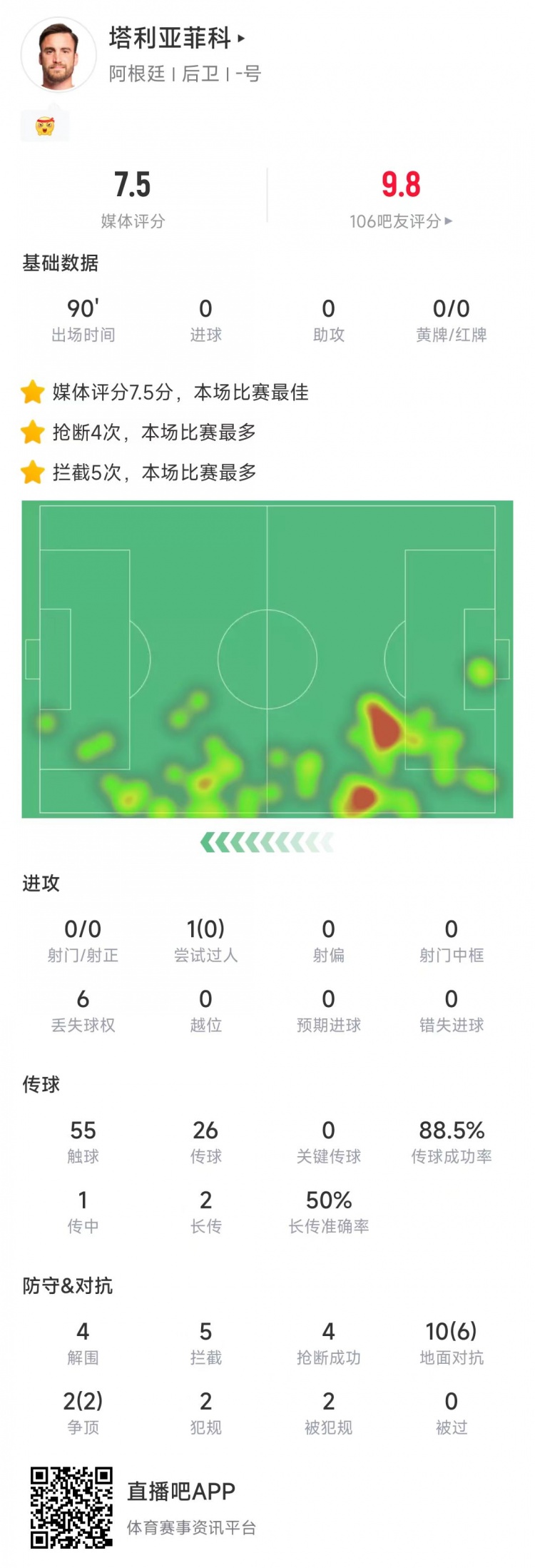  塔利亞菲科數(shù)據(jù)：搶斷4次、攔截5次全場最多，12次對抗8次成功