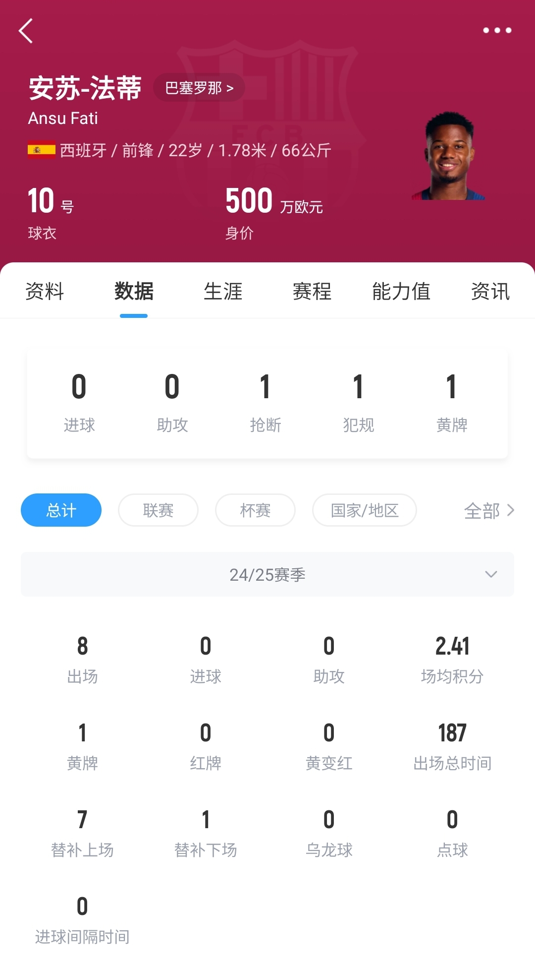  22歲身價(jià)剩500萬！法蒂重傷后巴薩高薪續(xù)約6年，現(xiàn)合同剩3150萬歐