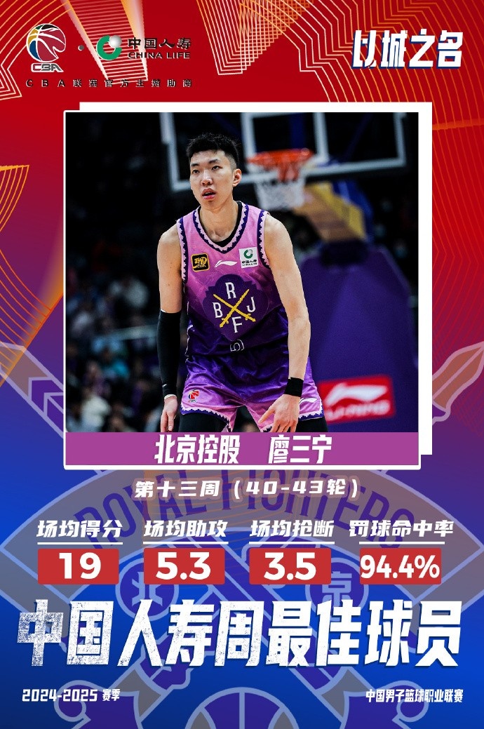  場均19分5.3板5.3助3.5斷1帽！廖三寧當選第十三周周最佳球員