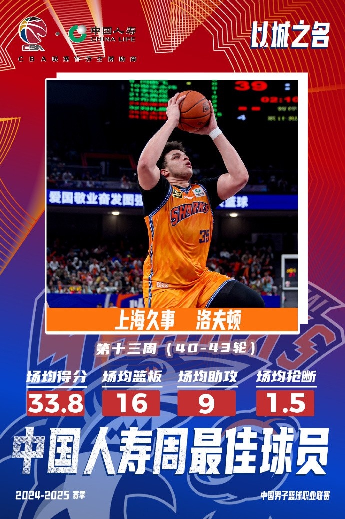  場均33.8分16板9助！洛夫頓當選常規(guī)賽第十三周最佳外援