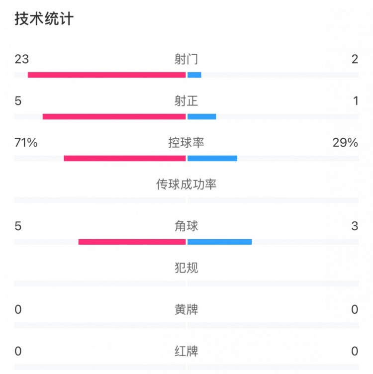  這就是足球！浦和女足射門23比2占?jí)旱剐詢?yōu)勢(shì)，武漢女足點(diǎn)球晉級(jí)
