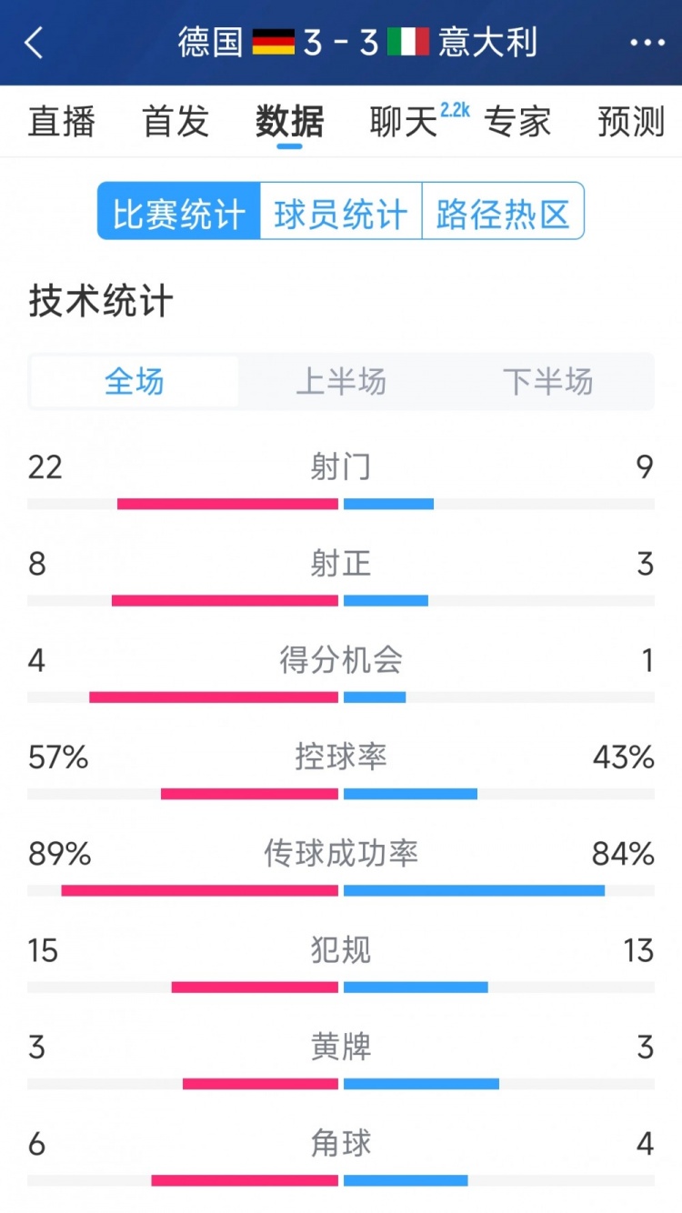  進球大戰(zhàn)！德國3-3意大利全場數(shù)據(jù)：射門22-9，射正8-3