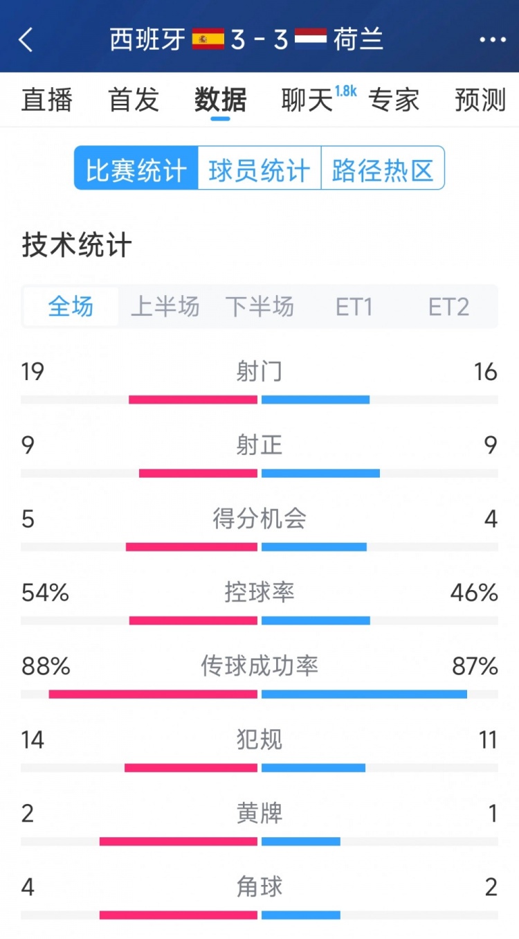  勢均力敵，西班牙3-3荷蘭120分鐘數(shù)據(jù)：射門19-16，射正9-9