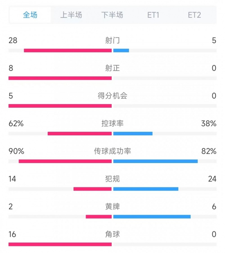  法國vs克羅地亞數(shù)據(jù)：射門28比5、射正8比0、角球16比0
