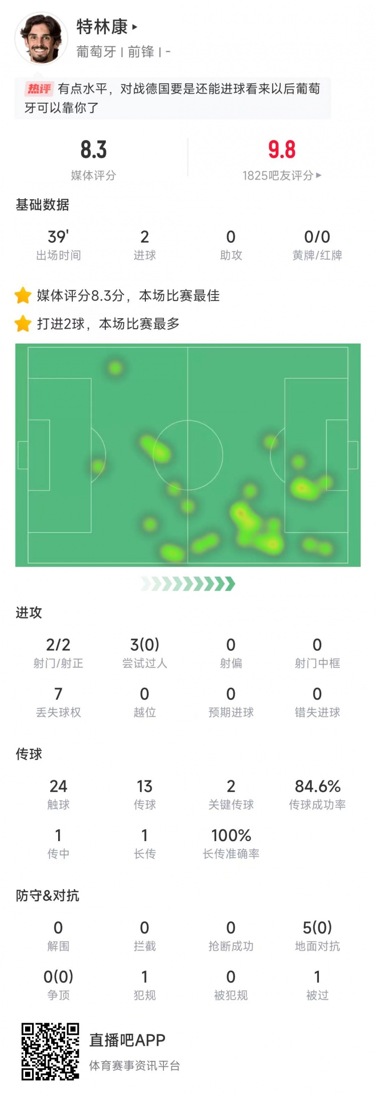  特林康本場數(shù)據(jù)：39分鐘2次射門打進(jìn)2球，獲評8.3分全場最高