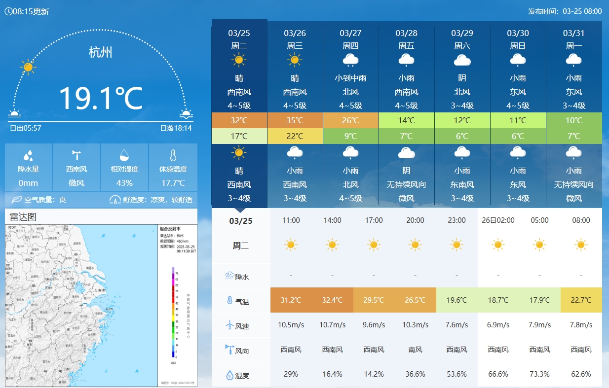  坐鎮(zhèn)杭州戰(zhàn)澳洲！杭州今日氣溫17-32℃，國(guó)足比賽時(shí)26.5℃左右