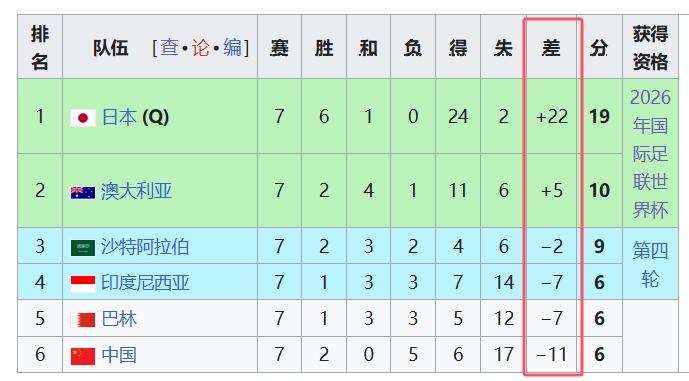  天坑！國足凈勝球-11，18強(qiáng)中最差，同分爭四情況下恐成大隱患