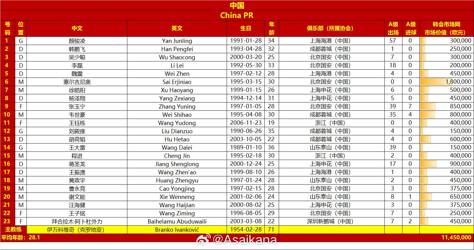  國(guó)足戰(zhàn)澳大利亞23人名單：王鈺棟首次入選，李源一落選塞鳥在列