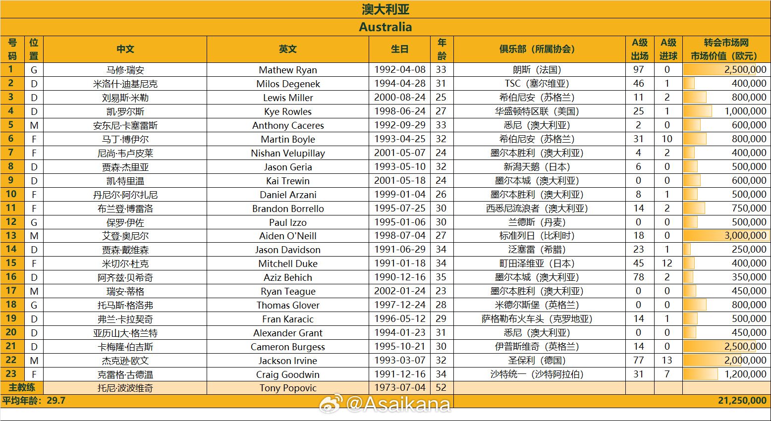 澳大利亞戰(zhàn)國(guó)足23人名單：古德溫、杜克入選，身價(jià)2125萬歐