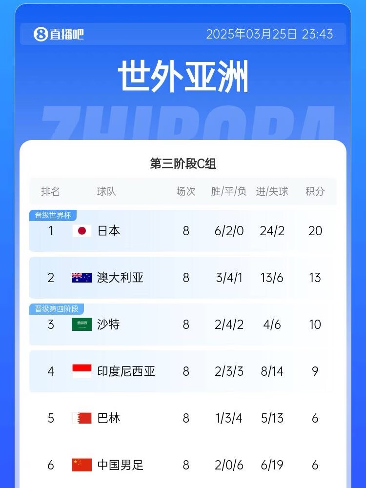  很難了！國(guó)足最新出線概率：晉級(jí)下一輪14.5%，出局85.5%