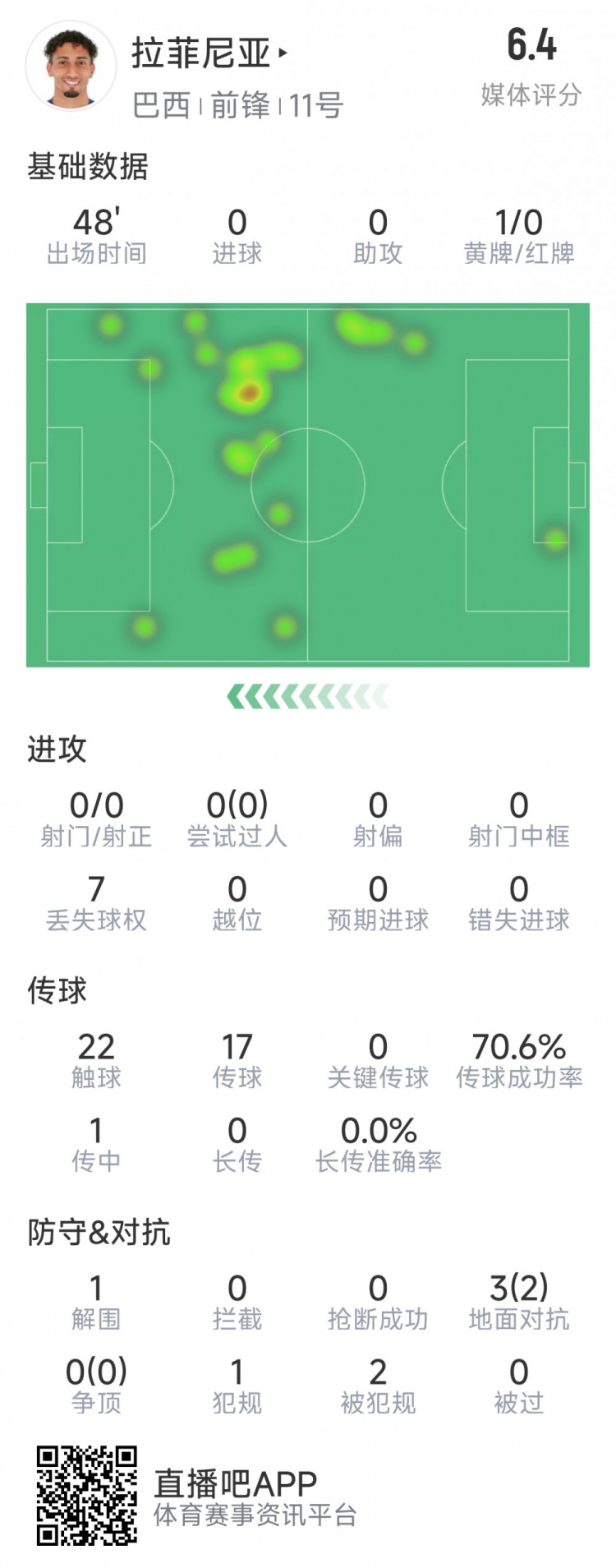 拉菲尼亞半場數(shù)據(jù)：射門&過人數(shù)據(jù)掛零，3對抗2成功，吃到黃牌