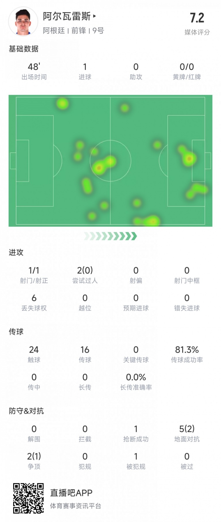  阿爾瓦雷斯上半場數(shù)據(jù)：1次射正進1球，媒體評分7.2