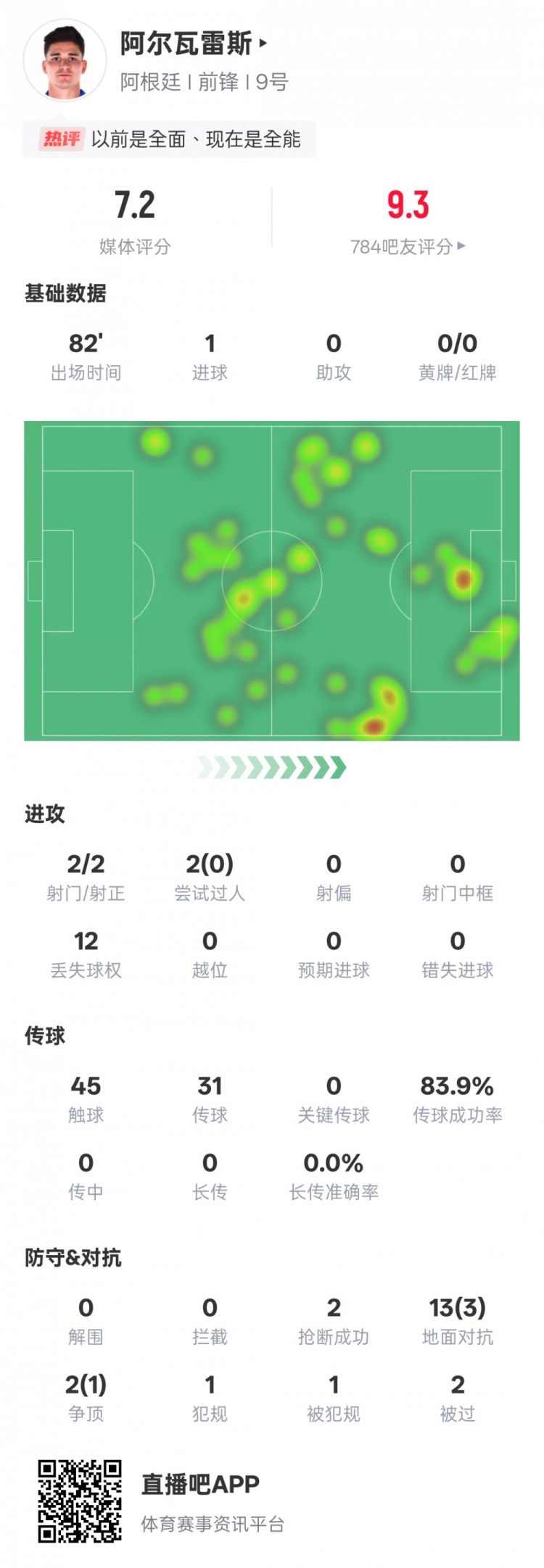  阿爾瓦雷斯本場數(shù)據(jù)：2射門2射正1進球，評分7.2
