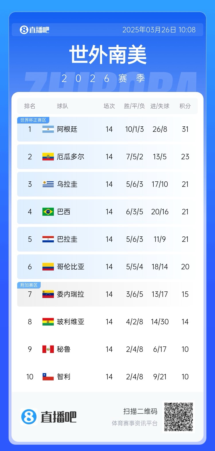  南美積分榜：阿根廷領跑&已晉級世界杯，巴西降至第四！