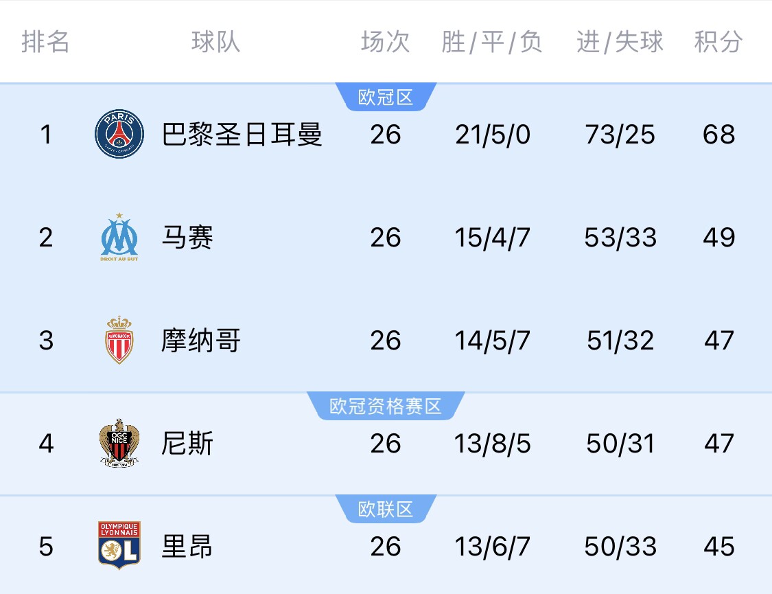  五大聯(lián)賽首冠最早本周末誕生！3個(gè)條件同時(shí)滿足，巴黎三月即奪冠