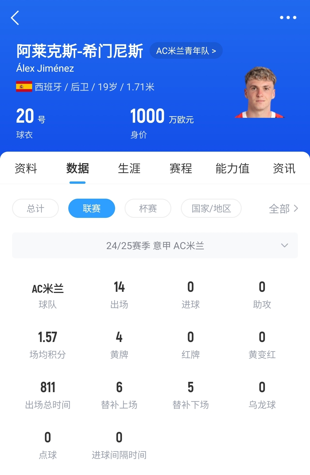  皇馬可900萬回購！米蘭花500萬歐買斷，如今A-希門尼斯身價(jià)已翻倍