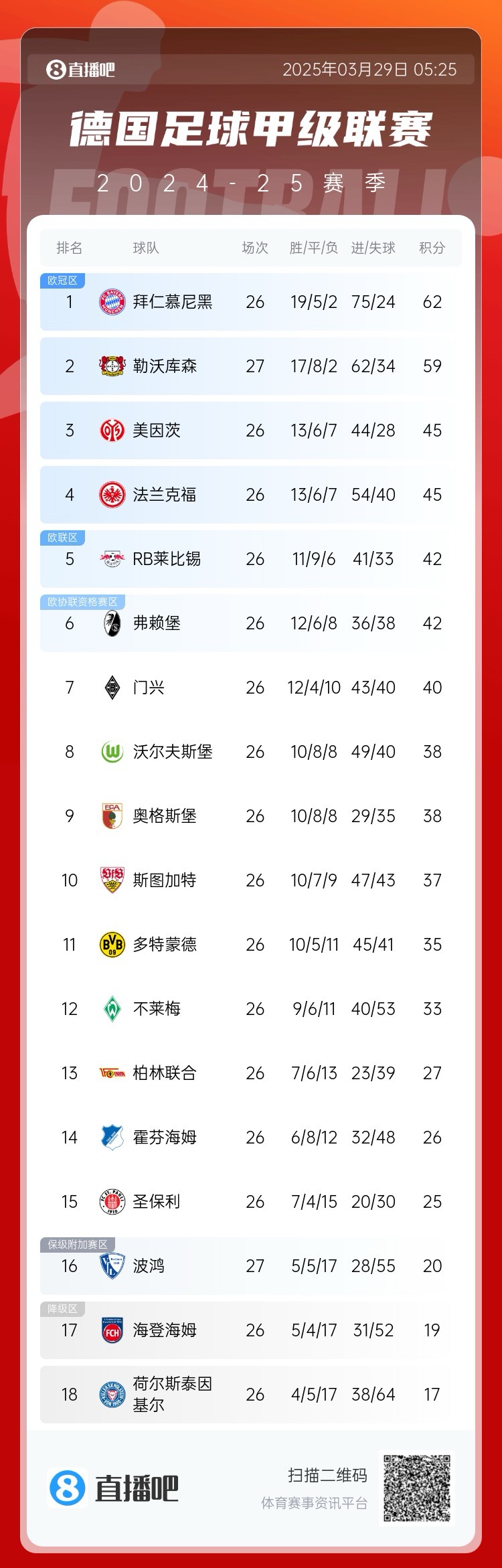  壓力給到孔帕尼！德甲最新積分：勒沃庫森先賽取勝，距拜仁3分