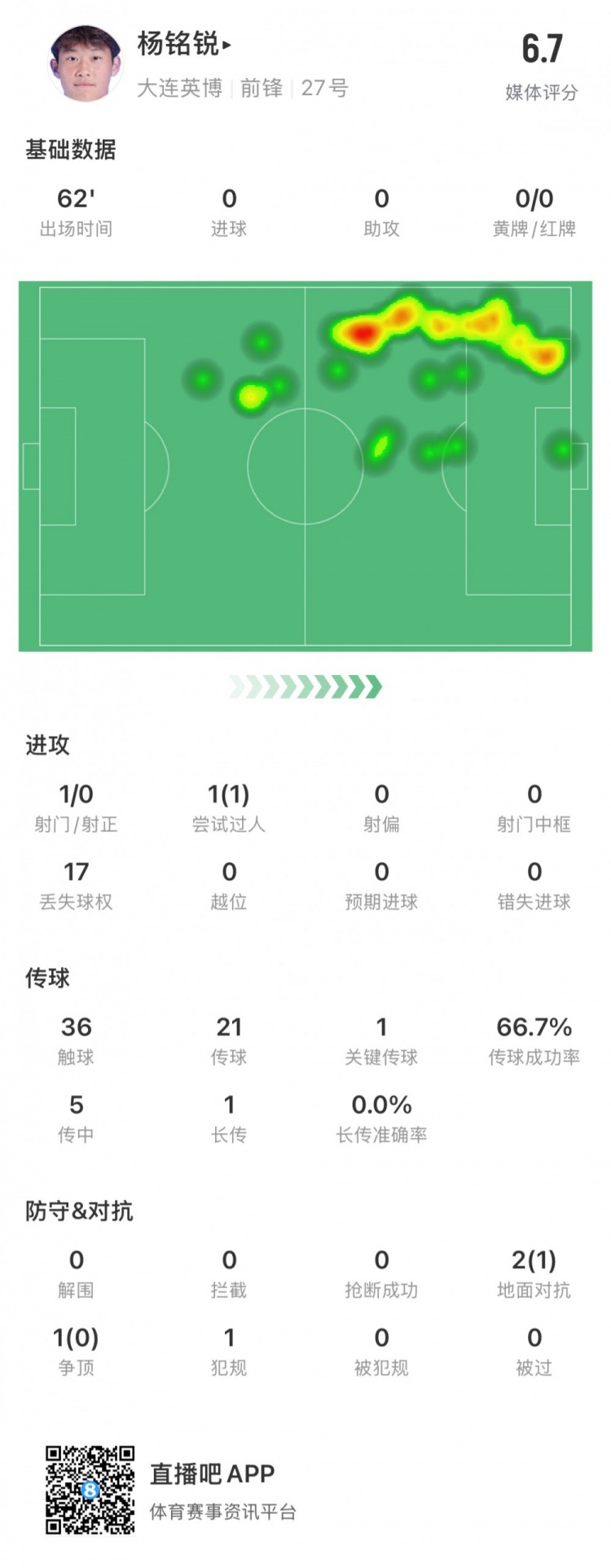  17歲小將楊銘銳中超首秀數(shù)據(jù)：關(guān)鍵傳球1次，丟失球權(quán)17次
