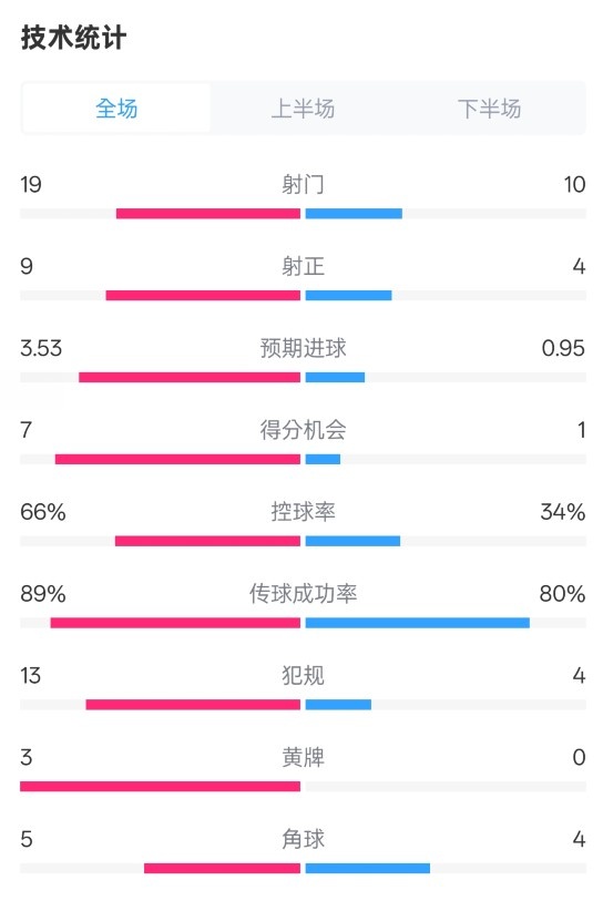  拜仁3-2圣保利全場(chǎng)數(shù)據(jù)：射門19-10，射正9-4，控球率66%-34%