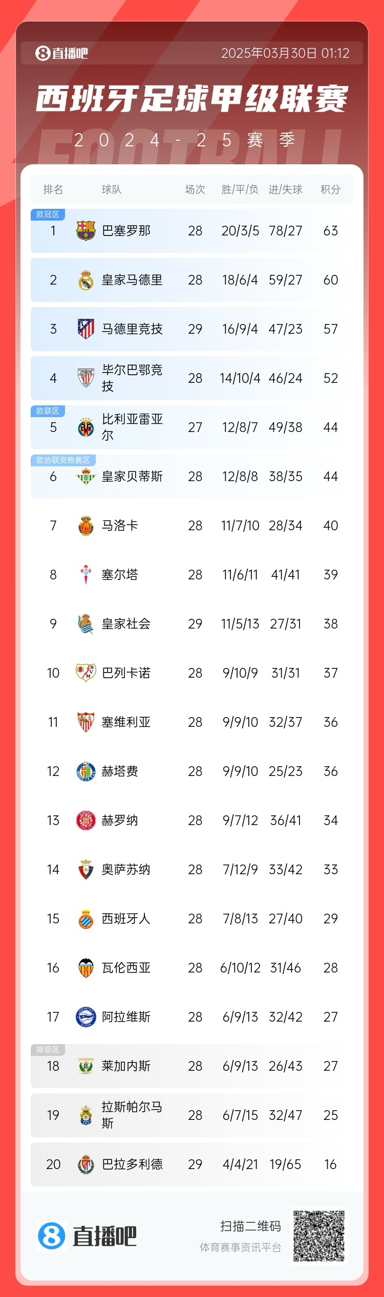  退出爭冠？西甲積分榜：馬競聯(lián)賽3場不勝，先賽落后巴薩6分