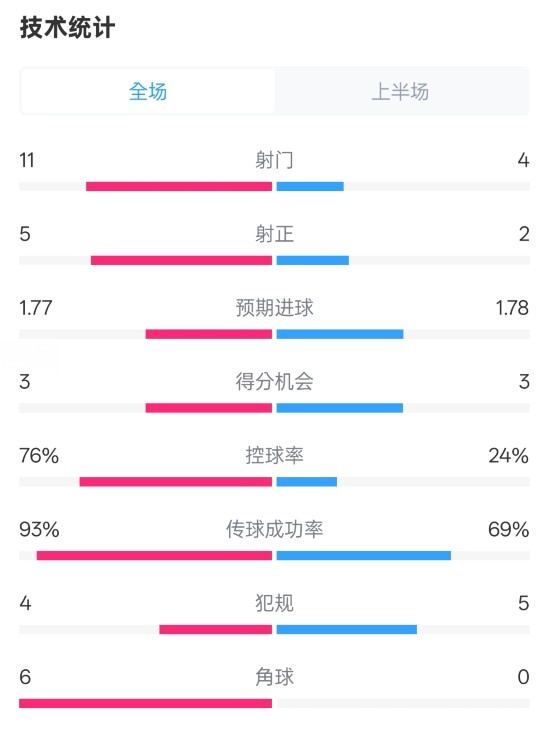  皇馬半場1-2萊加內(nèi)斯數(shù)據(jù)：射門11-4，射正5-2，控球率76%-24%