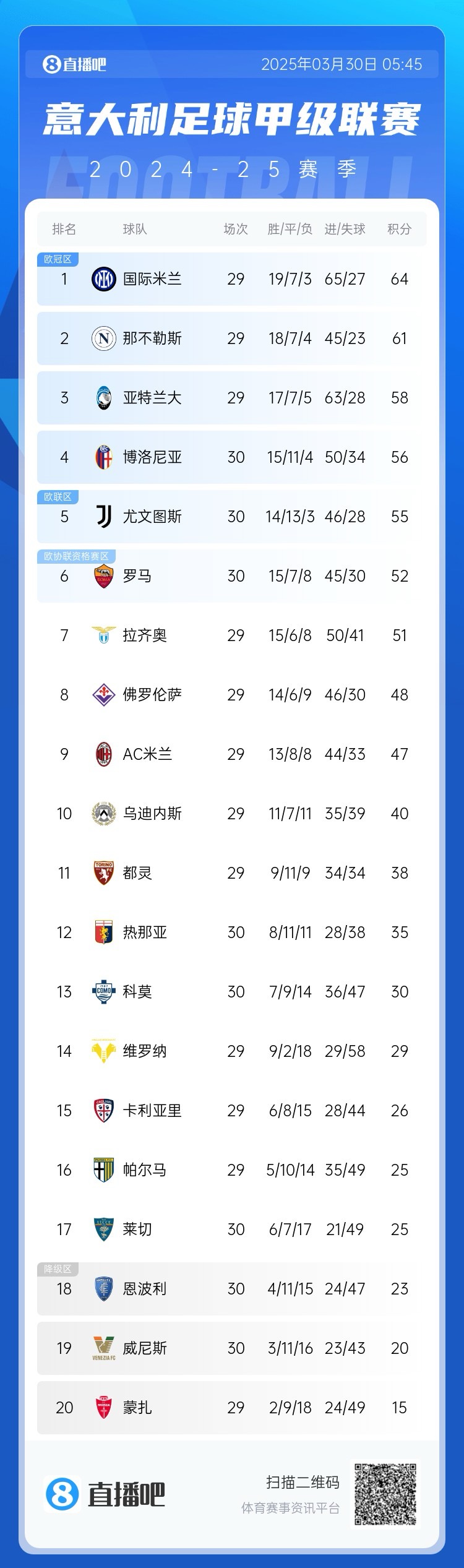  白熱化階段！意甲爭四3隊齊刷刷1-0贏球，藍鷹紫百合米蘭將遇強敵