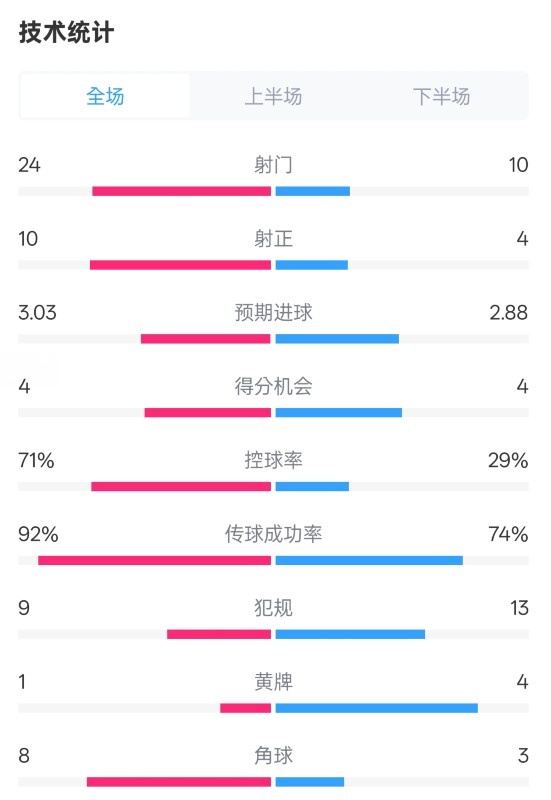  皇馬3-2萊加內(nèi)斯全場數(shù)據(jù)：射門24-10，射正10-4，控球率71%-29%