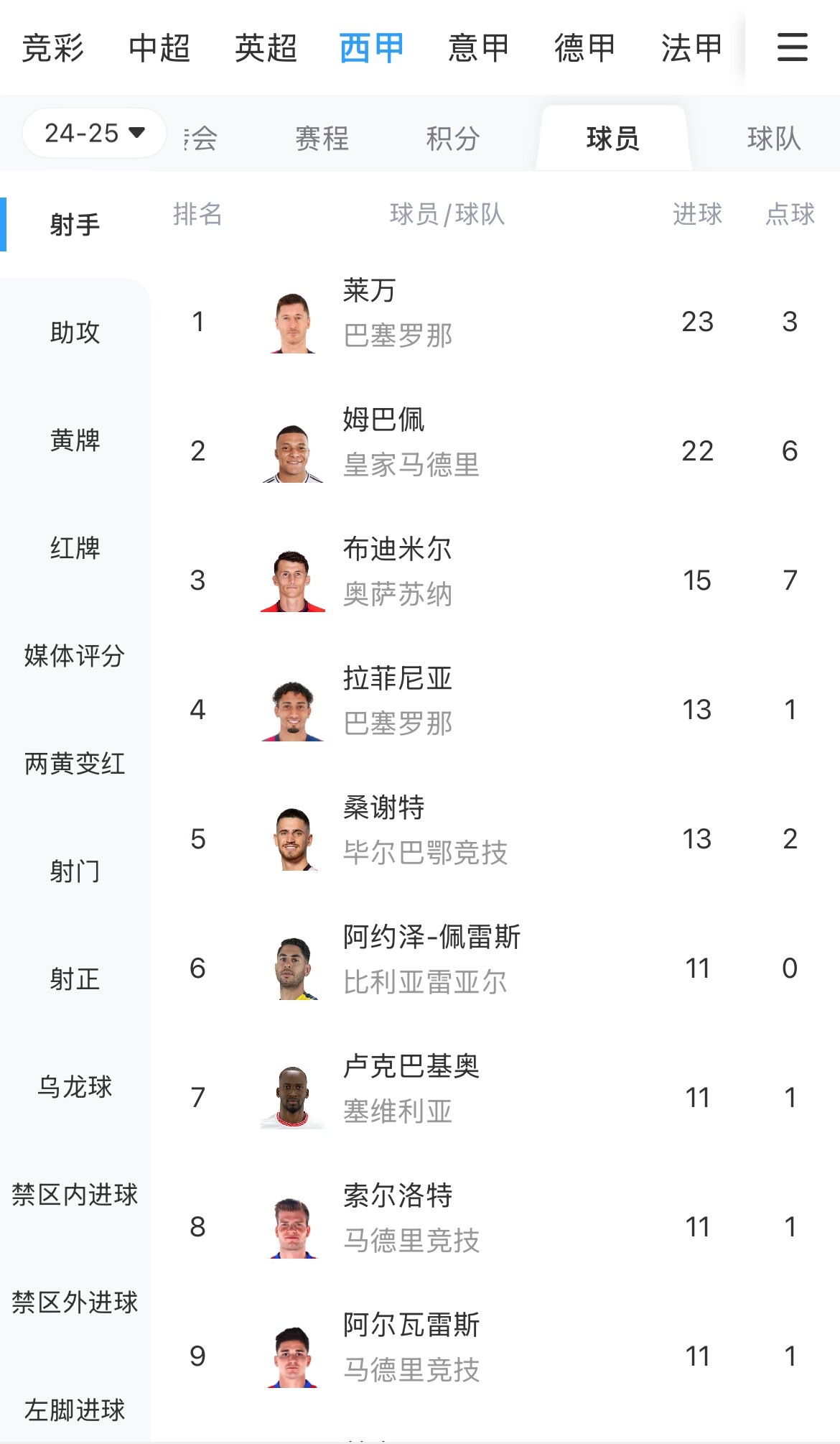  你看好誰(shuí)？西甲射手榜：萊萬(wàn)23球領(lǐng)跑，姆巴佩22球緊隨其后