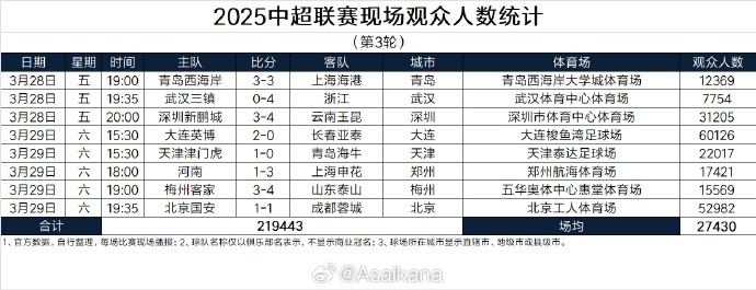  本輪現(xiàn)場觀眾總數(shù)219443人歷史第25；場均27430人歷史第24
